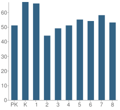 Number of Students Per Grade For P.S. 27 Hillery Park Academy