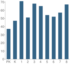 Number of Students Per Grade For P.S. 37 Futures Academy