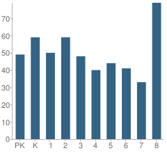 Number of Students Per Grade For P.S. 43 School