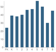 Number of Students Per Grade For Community School #53