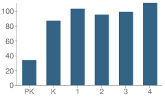 Number of Students Per Grade For Frederick Olmstead #64 School