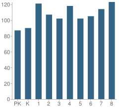 Number of Students Per Grade For Southside Elementary School