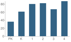 Number of Students Per Grade For Byron-Bergen Elementary School