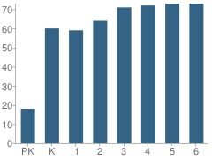 Number of Students Per Grade For Cambridge Elementary School