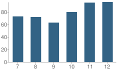 Number of Students Per Grade For Cambridge Junior-High School