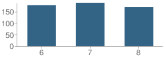 Number of Students Per Grade For Camden Middle School