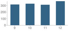 Number of Students Per Grade For Canandaigua Academy