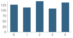 Number of Students Per Grade For Matthew Paterson Elementary School