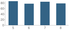 Number of Students Per Grade For Cato-Meridian Middle School