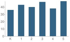 Number of Students Per Grade For Aura A. Cole Elementary School