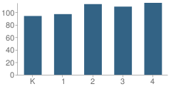 Number of Students Per Grade For Douglas G. Grafflin School