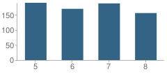 Number of Students Per Grade For Robert E. Bell School