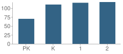 Number of Students Per Grade For John R. Harshaw Primary School