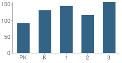 Number of Students Per Grade For Port Dickinson Elementary School