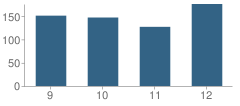 Number of Students Per Grade For Chenango Valley High School