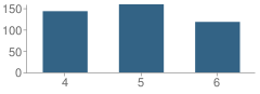 Number of Students Per Grade For Chenango Bridge Elementary School