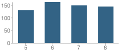 Number of Students Per Grade For Onondaga Hill Middle School