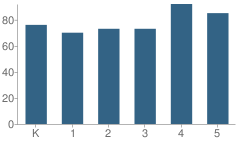 Number of Students Per Grade For Chester Elementary School