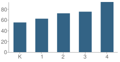 Number of Students Per Grade For Churchville Elementary School