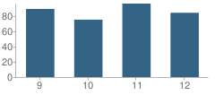 Number of Students Per Grade For Thousand Islands High School