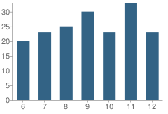 Number of Students Per Grade For Clifton-Fine Junior-High School