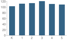 Number of Students Per Grade For Cherokee Street Elementary School