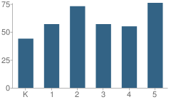 Number of Students Per Grade For Idle Hour Elementary School