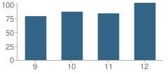 Number of Students Per Grade For Cooperstown Central High School