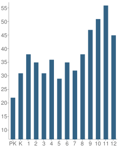 Number of Students Per Grade For Copenhagen Central School