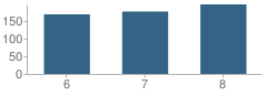 Number of Students Per Grade For Corning Free Academy Middle School