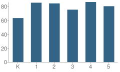 Number of Students Per Grade For Frederick Carder Elementary School