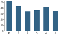 Number of Students Per Grade For Hugh W. Gregg Elementary School