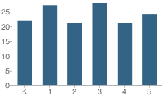 Number of Students Per Grade For Lindley Presho Elementary School