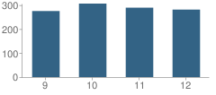 Number of Students Per Grade For Cornwall Central High School