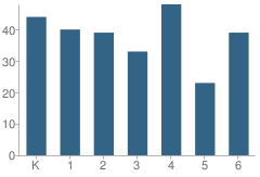 Number of Students Per Grade For F.e. Smith School