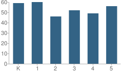 Number of Students Per Grade For Delhi Elementary School