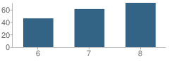 Number of Students Per Grade For Delhi Middle School