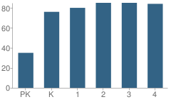 Number of Students Per Grade For Delevan Elementary School