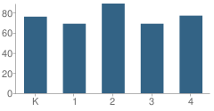 Number of Students Per Grade For Jamesville Elementary School