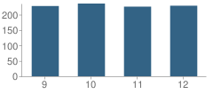 Number of Students Per Grade For Jamesville-Dewitt High School