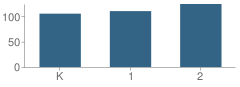 Number of Students Per Grade For Wingdale Elementary School