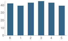 Number of Students Per Grade For School 3