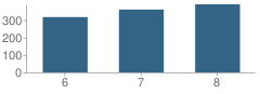 Number of Students Per Grade For Howard L. Goff School