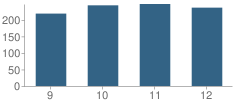 Number of Students Per Grade For East Hampton High School