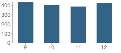 Number of Students Per Grade For East Islip High School