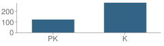 Number of Students Per Grade For Early Childhood Center School