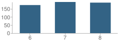 Number of Students Per Grade For Clarke Middle School