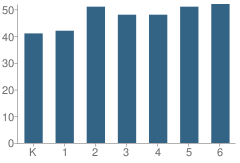 Number of Students Per Grade For Rhame Avenue Elementary School