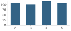 Number of Students Per Grade For Anne Hutchinson School