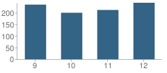 Number of Students Per Grade For Eastchester High School